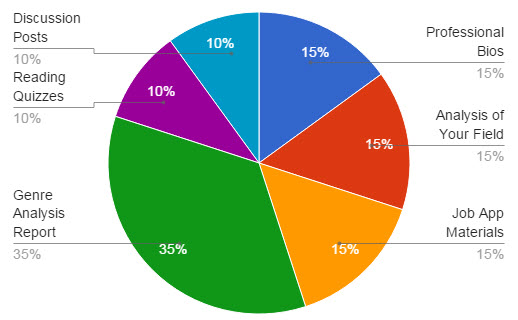 Pie Chart Showing Course Grade Distribution